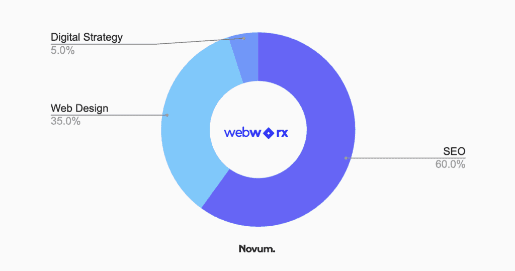 seo cape coral - webworx chart