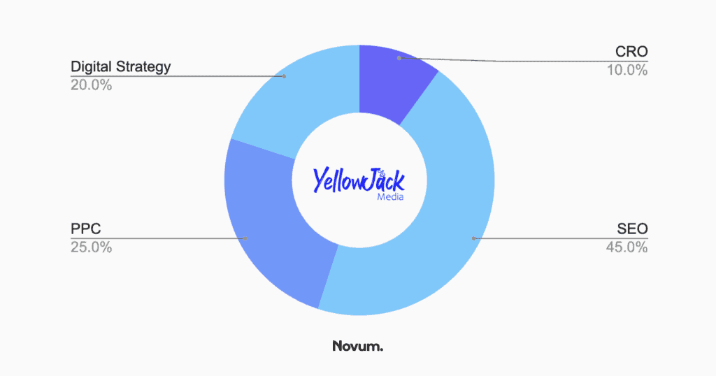 seo cape coral - yellowjack media chart