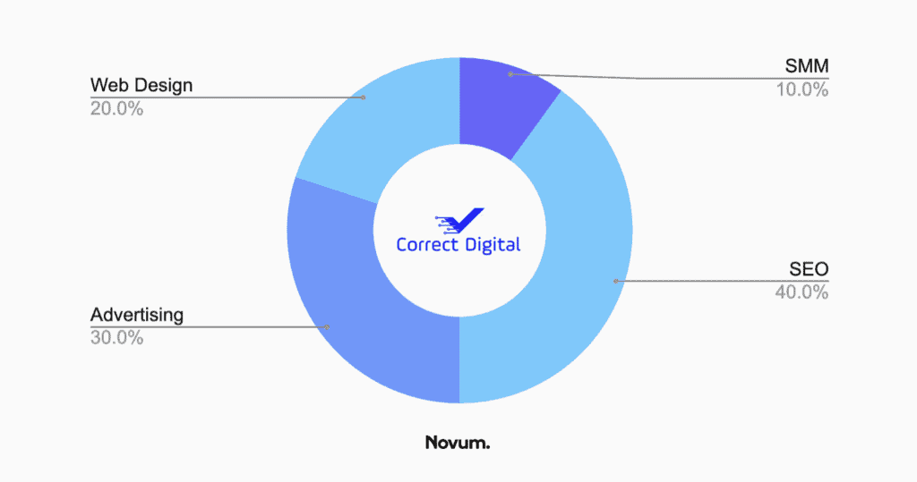 seo coral springs - correct digital chart