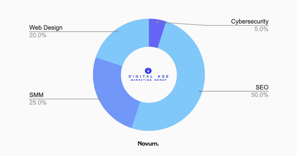 seo coral springs - digital age marketing group chart
