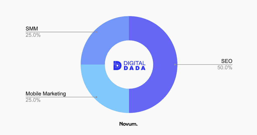 seo coral springs - digital dada chart