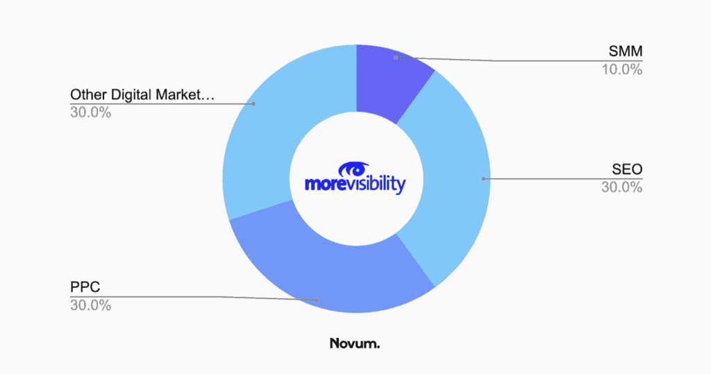 seo coral springs - morevisibility chart