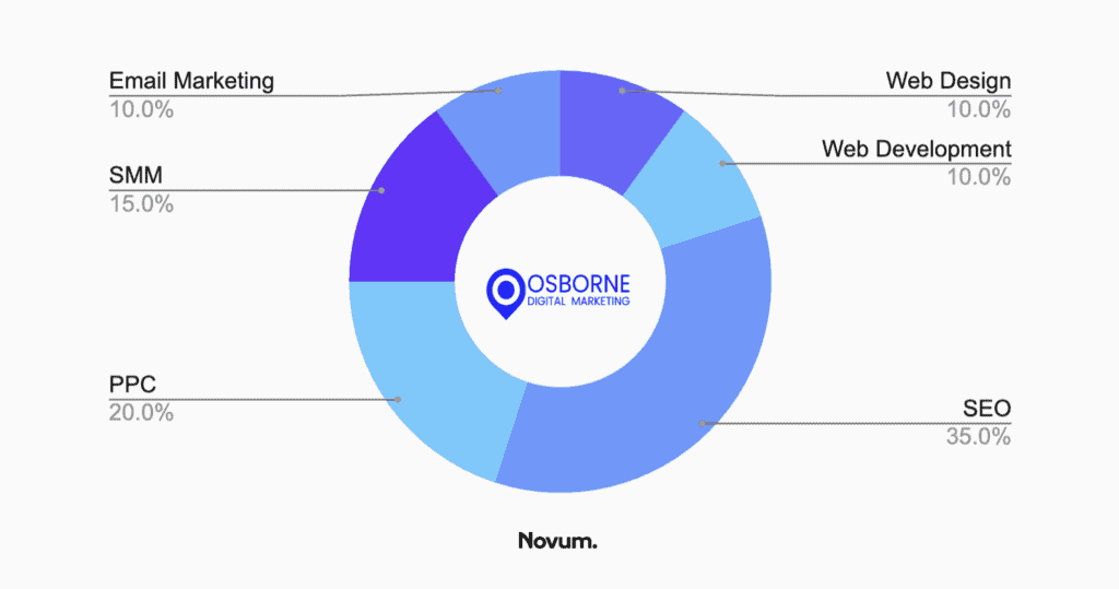 seo coral springs - osborne digital marketing chart