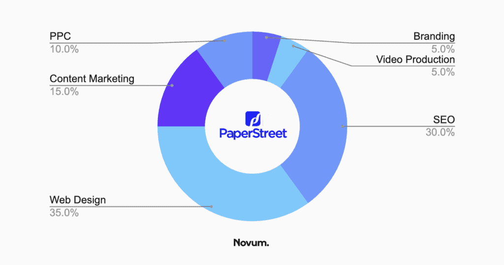 seo coral springs - paperstreet chart