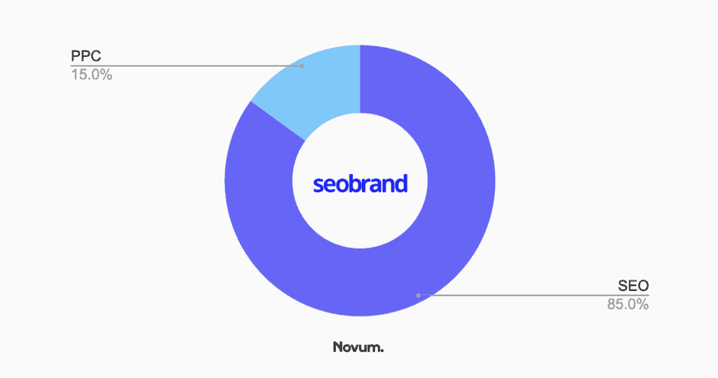 seo coral springs - seo brand chart