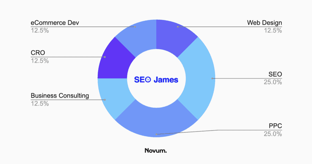 seo coral springs - seo james chart