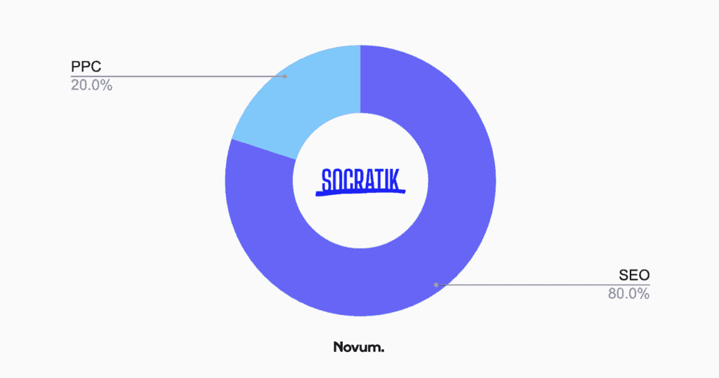 seo coral springs - sokratik chart