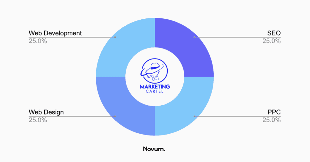 seo coral springs - the marketing cartel chart