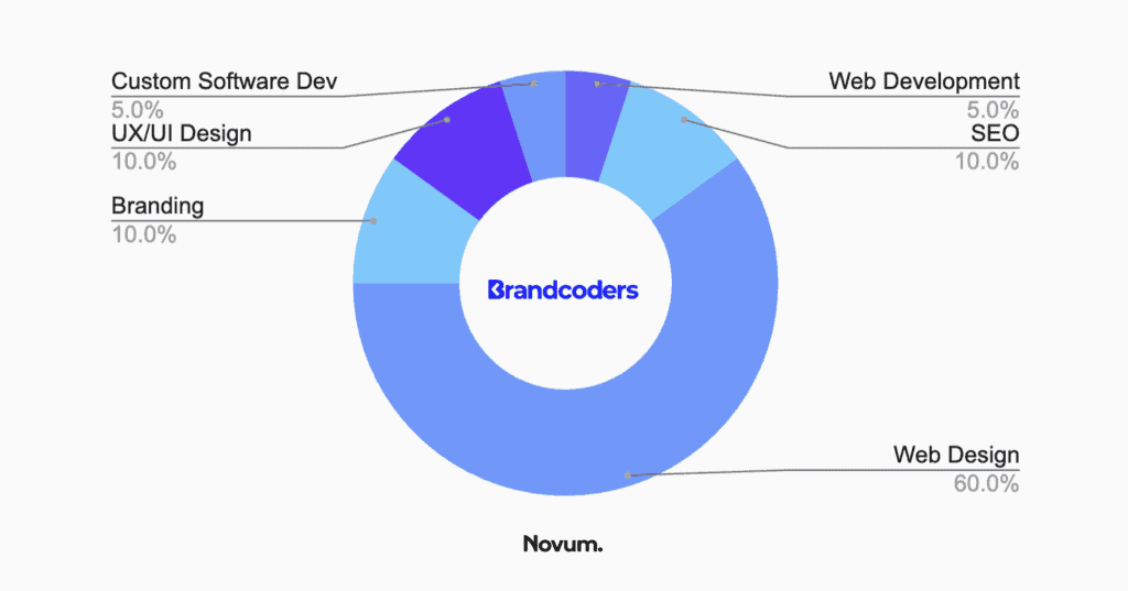 seo lakeland - brandcoders chart