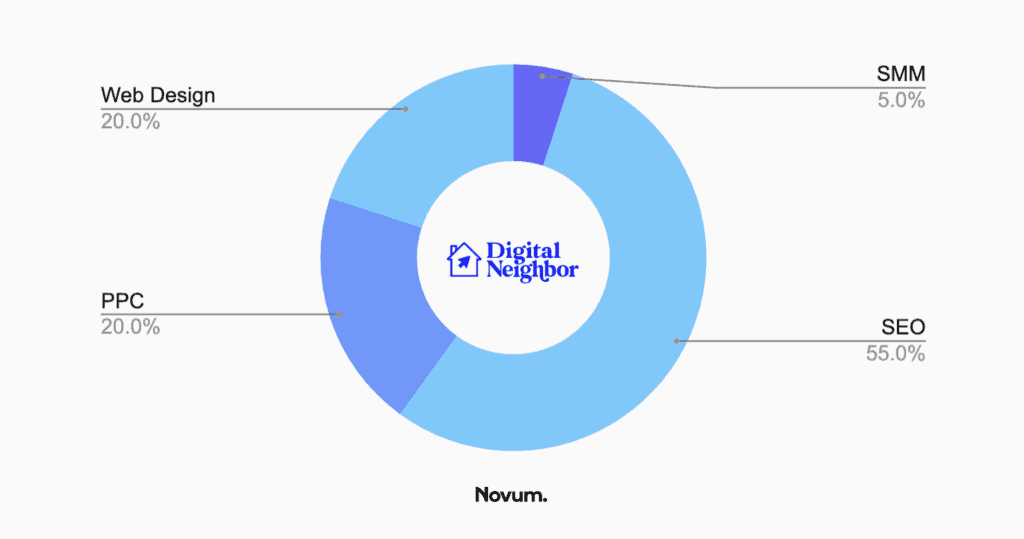 seo lakeland - digital neighbor chart