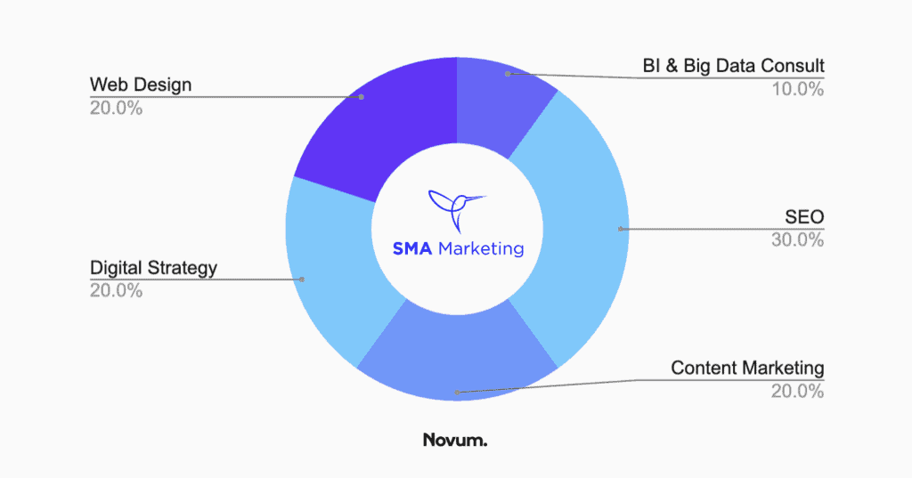 seo palm bay - sma marketing chart