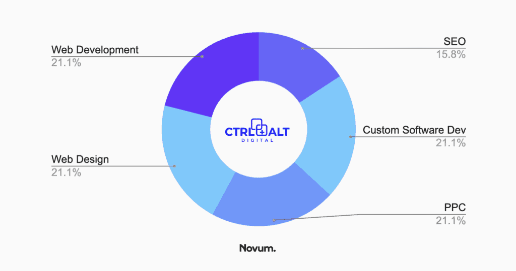 seo tallahassee - ctrl +alt chart