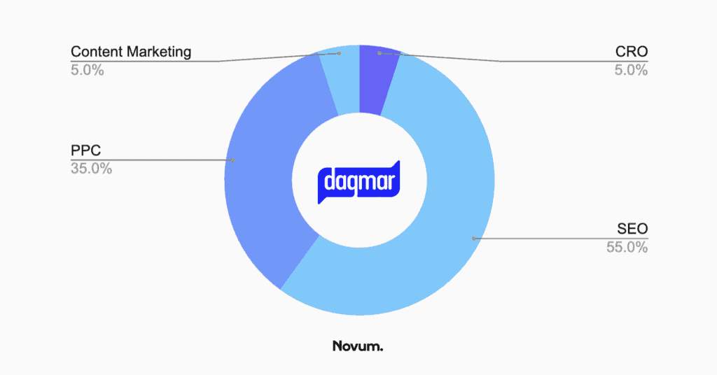 seo tallahassee - dagmar chart