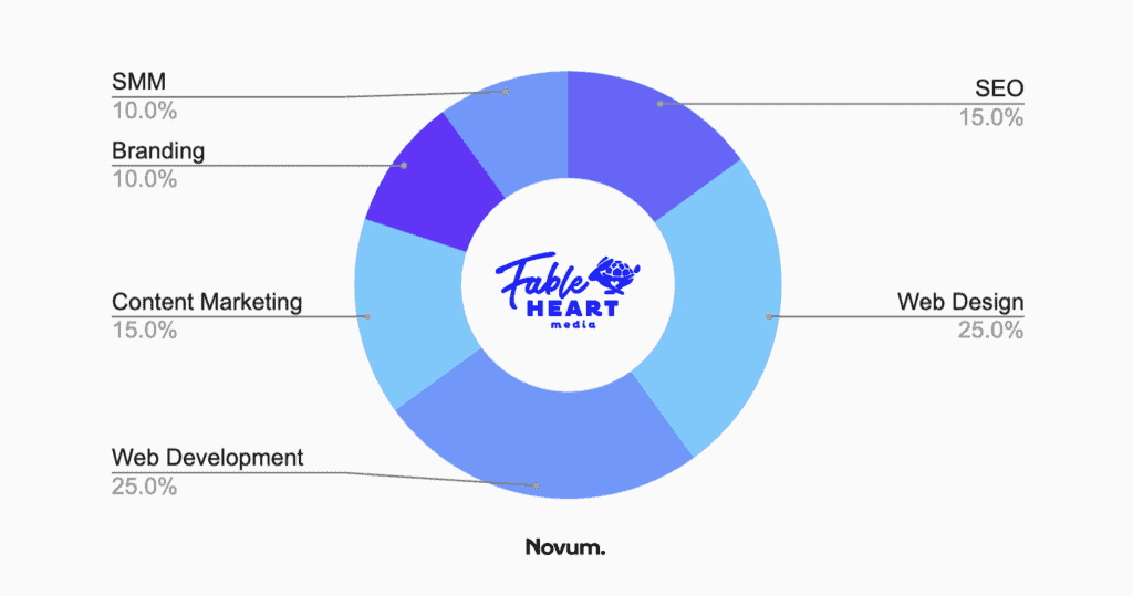 seo tallahassee - fable heart media chart