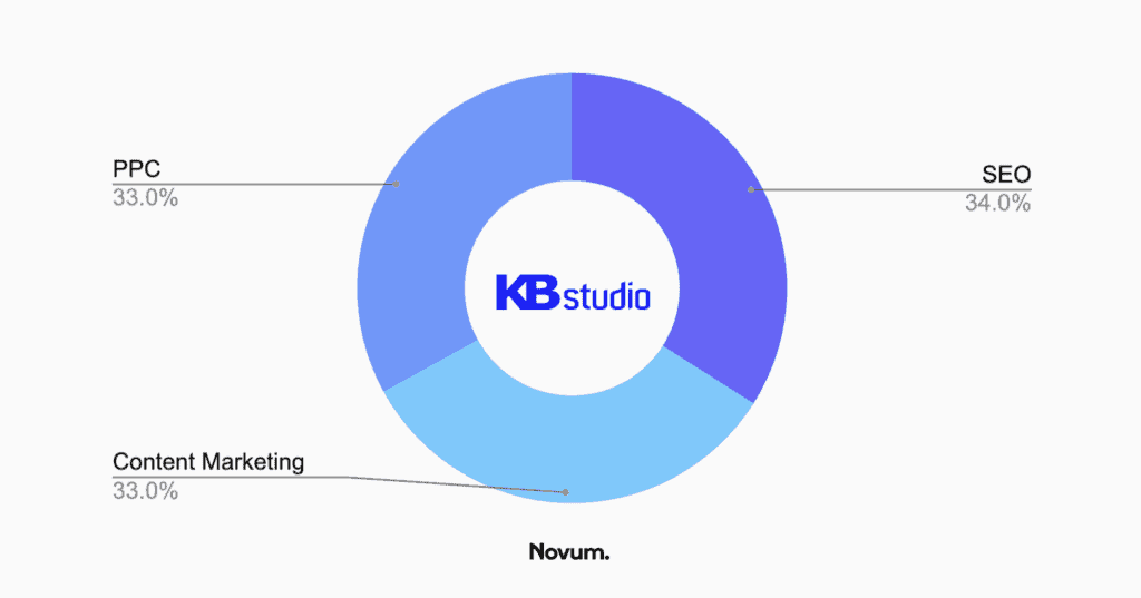 seo tallahassee - kb studio chart