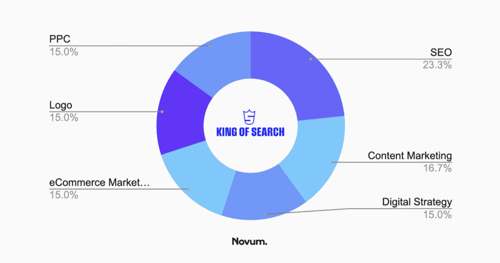 seo tallahassee - the king of search chart