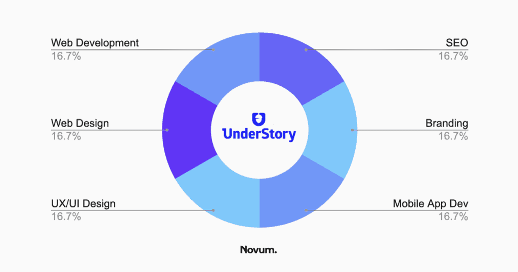 seo tallahassee - understory chart