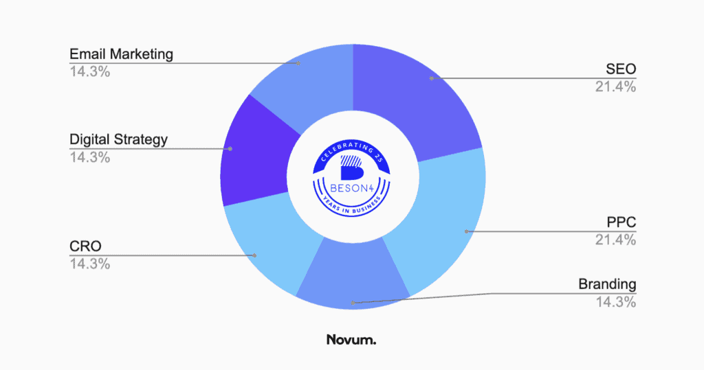 seo gainsville - beson4 chart