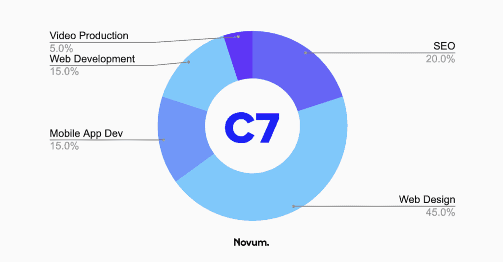 seo gainsville - c7 chart