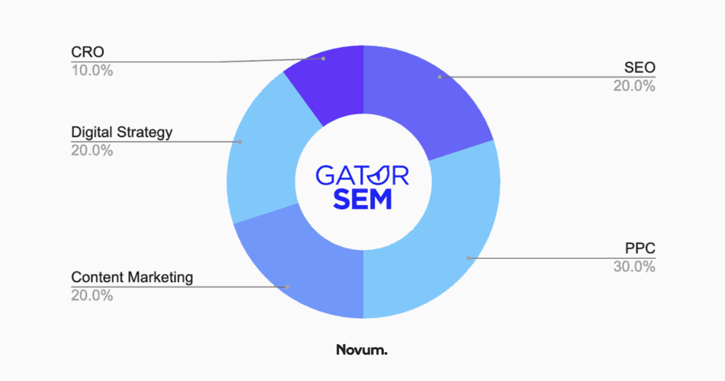 seo gainsville - gatorsem chart