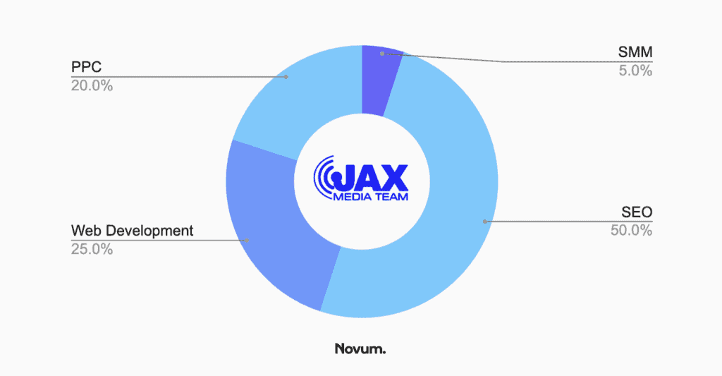 seo gainsville - jax media team chart