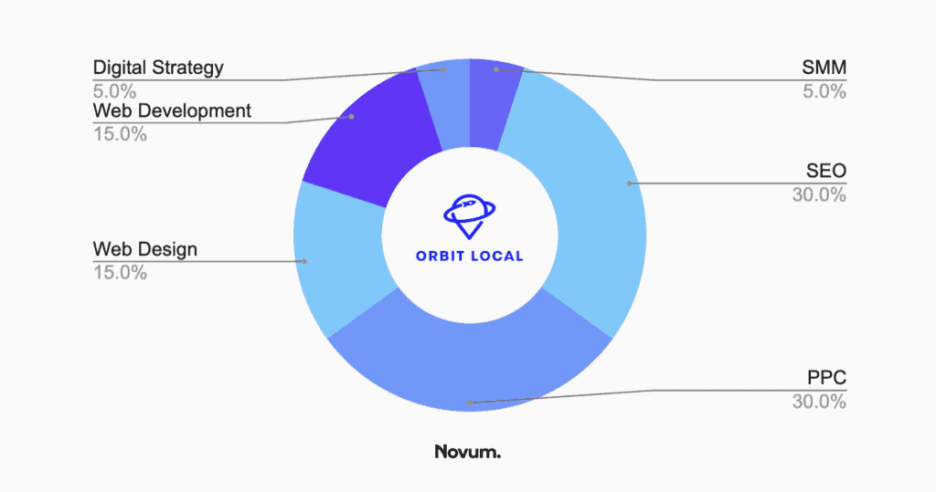 seo gainsville - orbit local chart