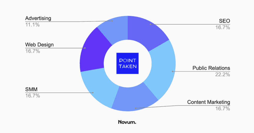 seo gainsville - point taken chart