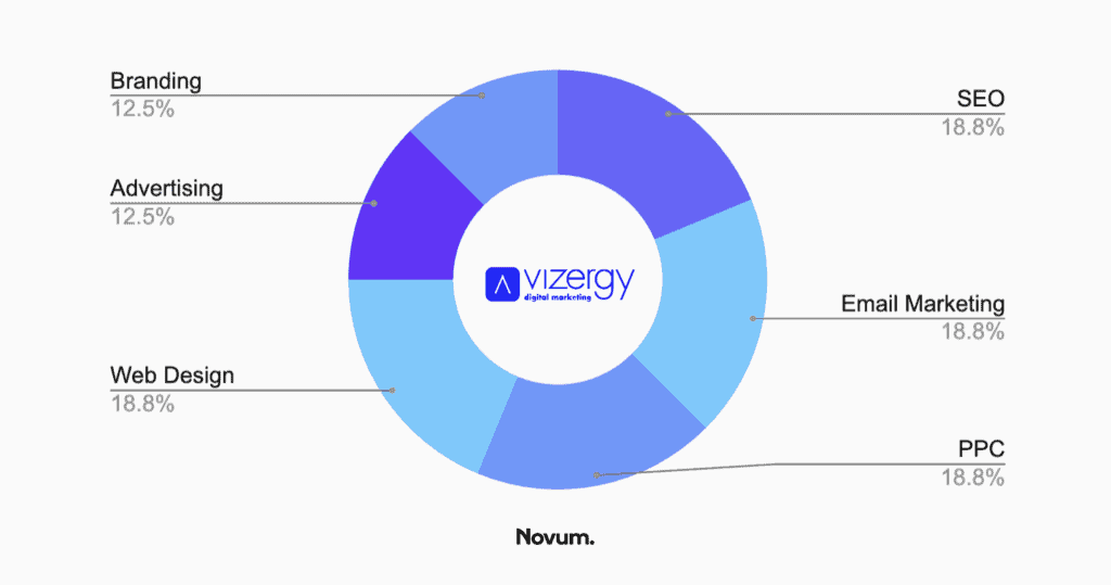 seo gainsville - vizergy chart